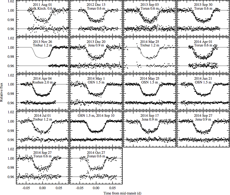 Light curves for Qatqr-1 b transits