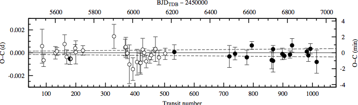 Residuals from a linear ephemeris